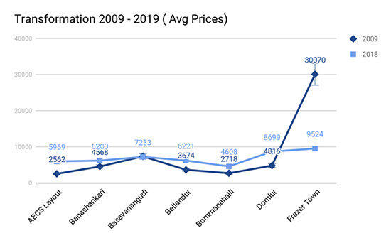 the-evolution-of-bangalore-real-estate-potential-growth-scope