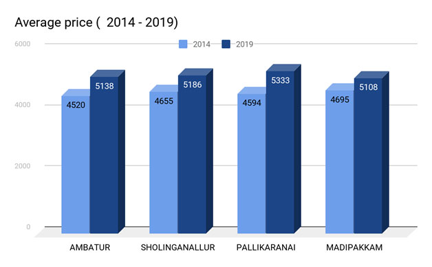 Chennai Land Prices Last 10 Years